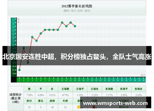 北京国安连胜中超，积分榜独占鳌头，全队士气高涨
